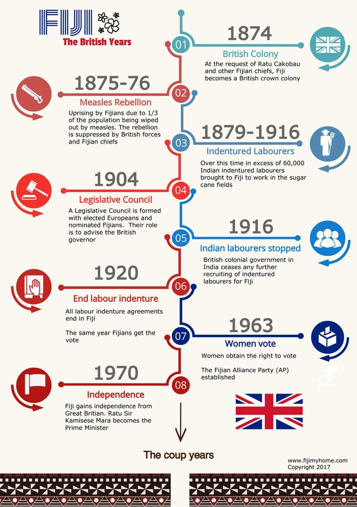 History of Fiji