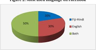 Languages of Fiji